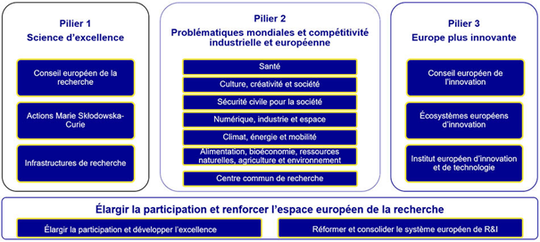 Programme horizon europe